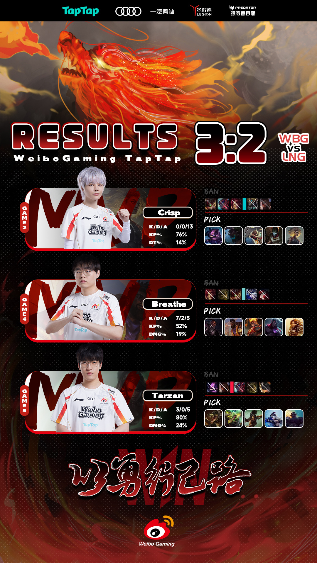 T1碾压WBG,Crisp团战一打五全球总决赛3:1(成都)的简单介绍 T1碾压WBG,Crisp团战一打五全球总决赛3:1(成都)的简单介绍